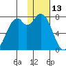 Amak Island tide chart for Tuesday, January 13, 2026