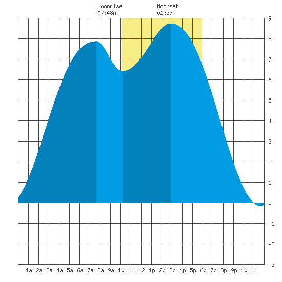 Amak Island tide chart for Wednesday, January 14, 2026
