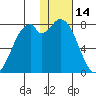 Amak Island tide chart for Wednesday, January 14, 2026