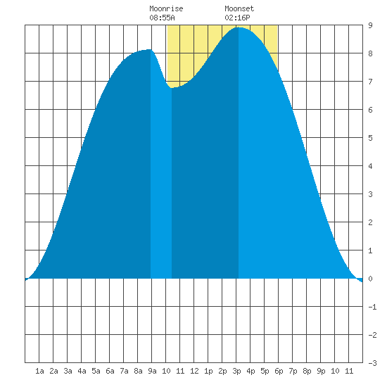 Amak Island tide chart for Thursday, January 15, 2026