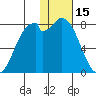 Amak Island tide chart for Thursday, January 15, 2026