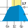 Amak Island tide chart for Saturday, January 17, 2026