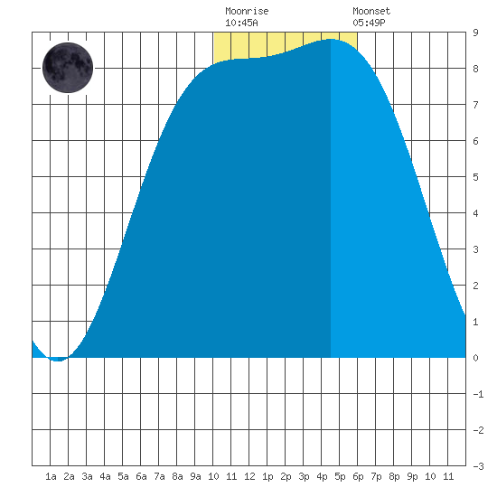 Amak Island tide chart for Sunday, January 18, 2026