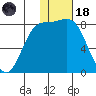 Amak Island tide chart for Sunday, January 18, 2026