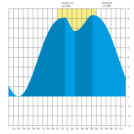 Amak Island tide chart for Monday, January 19, 2026