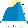 Amak Island tide chart for Thursday, January 1, 2026