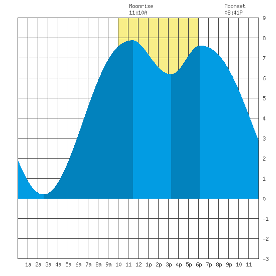 Amak Island tide chart for Tuesday, January 20, 2026