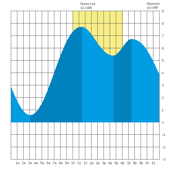 Amak Island tide chart for Wednesday, January 21, 2026