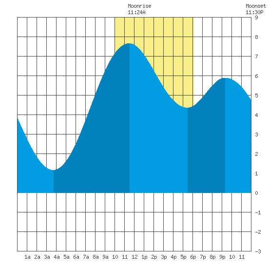 Amak Island tide chart for Thursday, January 22, 2026