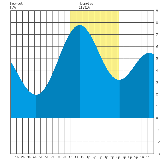 Amak Island tide chart for Friday, January 23, 2026