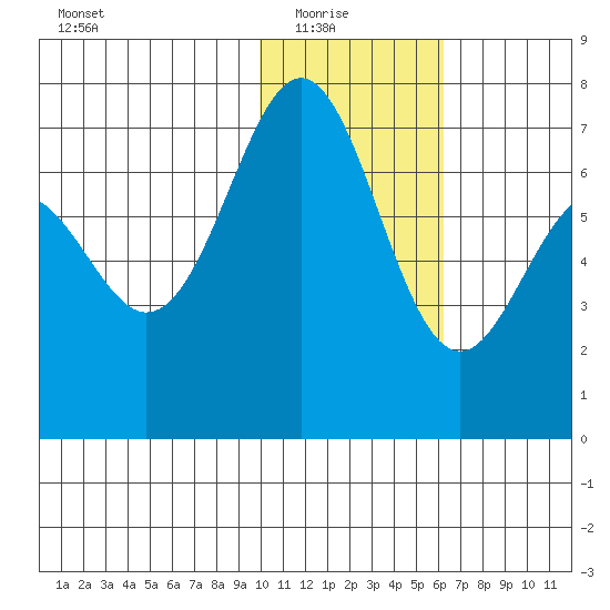 Amak Island tide chart for Saturday, January 24, 2026