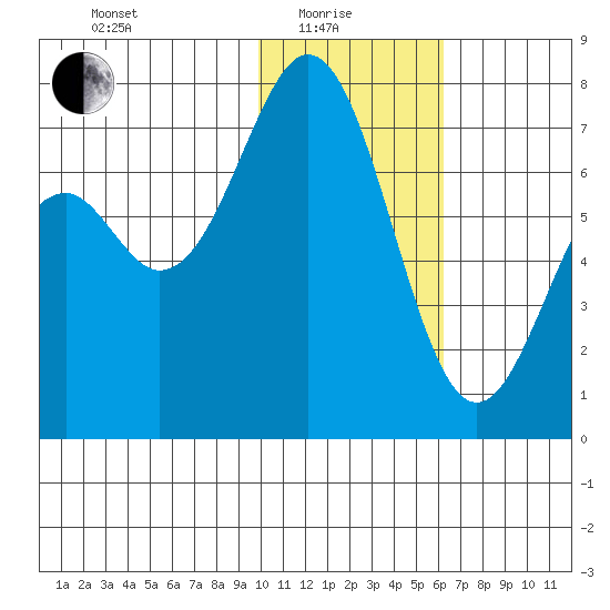 Amak Island tide chart for Sunday, January 25, 2026