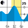 Amak Island tide chart for Sunday, January 25, 2026