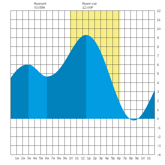 Amak Island tide chart for Monday, January 26, 2026