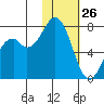 Amak Island tide chart for Monday, January 26, 2026