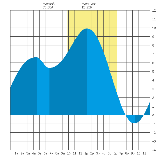 Amak Island tide chart for Tuesday, January 27, 2026