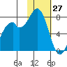 Amak Island tide chart for Tuesday, January 27, 2026