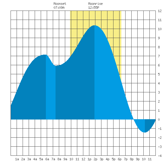 Amak Island tide chart for Wednesday, January 28, 2026