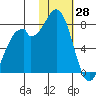 Amak Island tide chart for Wednesday, January 28, 2026