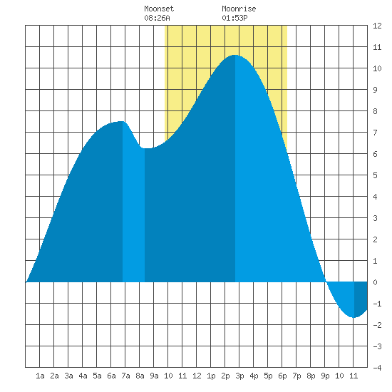 Amak Island tide chart for Thursday, January 29, 2026