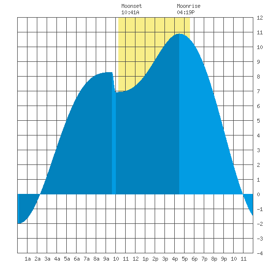 Amak Island tide chart for Friday, January 2, 2026