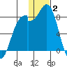 Amak Island tide chart for Friday, January 2, 2026