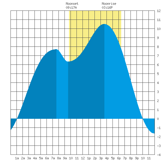Amak Island tide chart for Friday, January 30, 2026