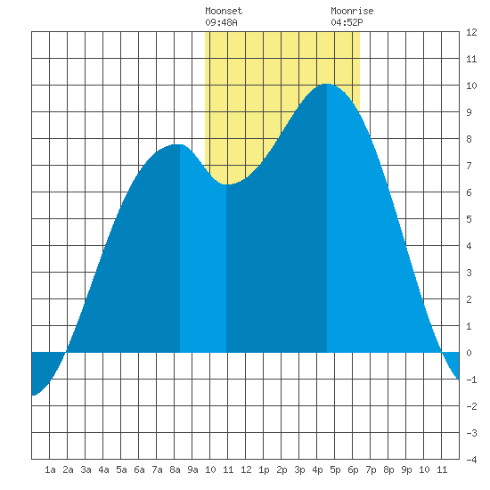 Amak Island tide chart for Saturday, January 31, 2026