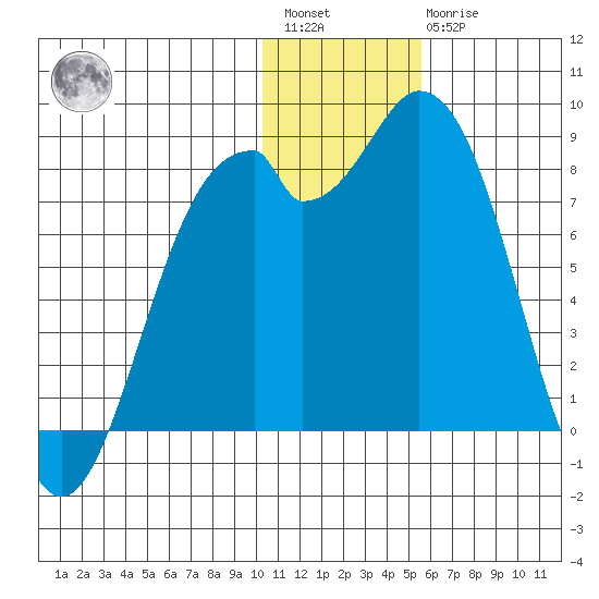 Amak Island tide chart for Saturday, January 3, 2026