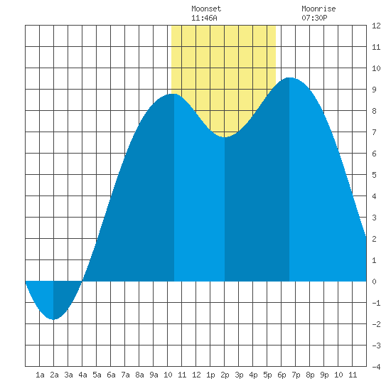 Amak Island tide chart for Sunday, January 4, 2026