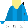 Amak Island tide chart for Sunday, January 4, 2026