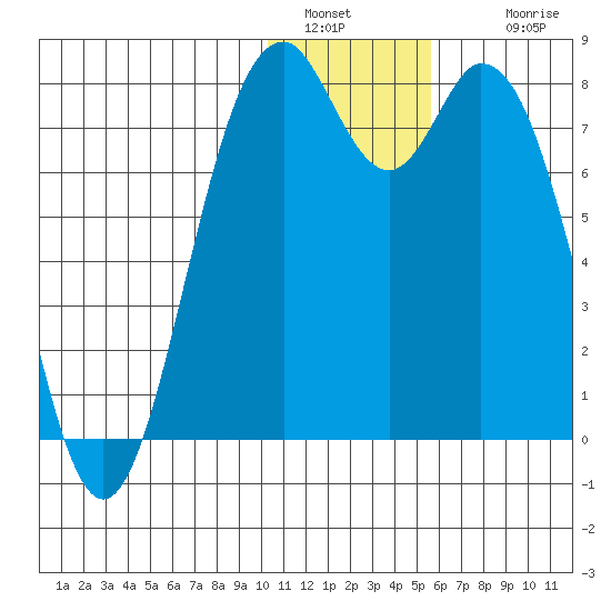 Amak Island tide chart for Monday, January 5, 2026