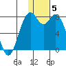 Amak Island tide chart for Monday, January 5, 2026