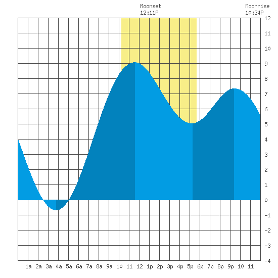 Amak Island tide chart for Tuesday, January 6, 2026