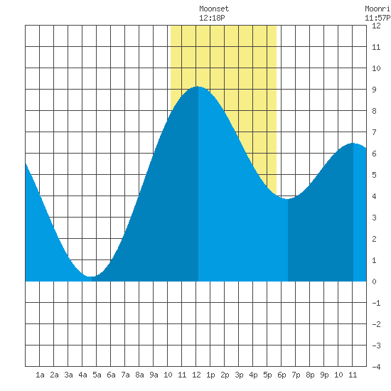 Amak Island tide chart for Wednesday, January 7, 2026