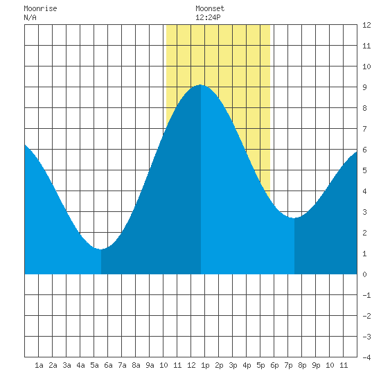 Amak Island tide chart for Thursday, January 8, 2026