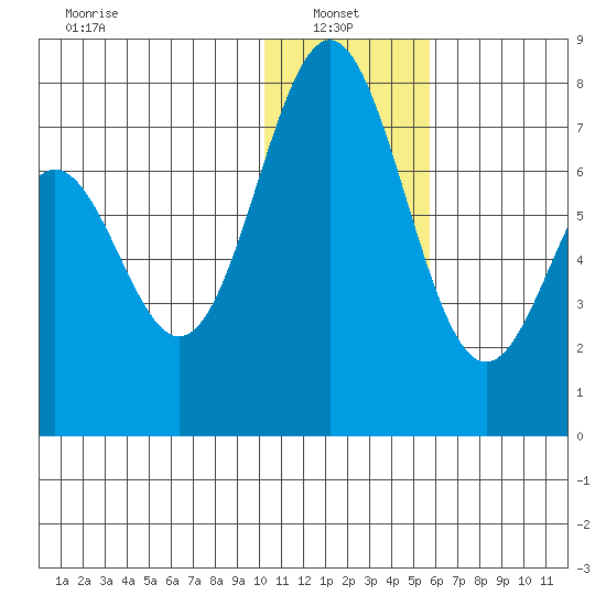 Amak Island tide chart for Friday, January 9, 2026