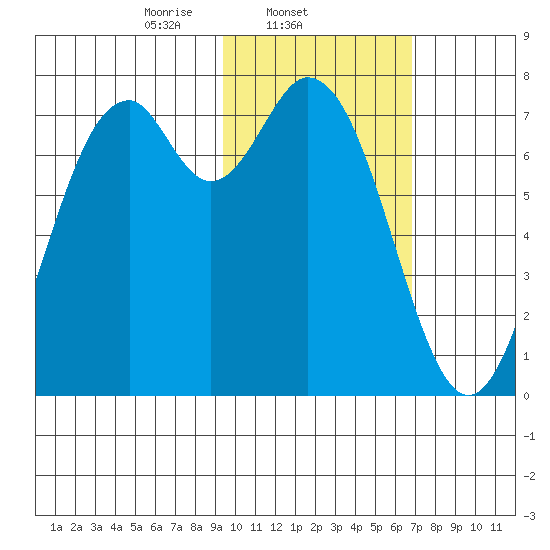 Amak Island tide chart for Tuesday, February 10, 2026
