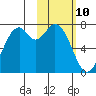 Amak Island tide chart for Tuesday, February 10, 2026
