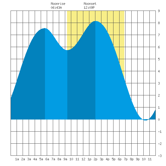 Amak Island tide chart for Wednesday, February 11, 2026