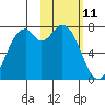 Amak Island tide chart for Wednesday, February 11, 2026
