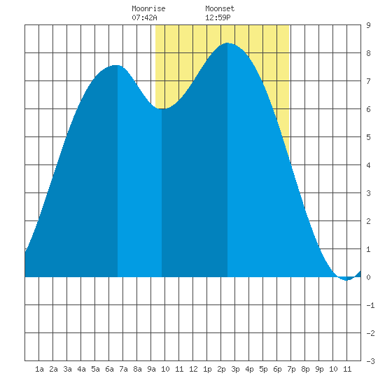 Amak Island tide chart for Thursday, February 12, 2026