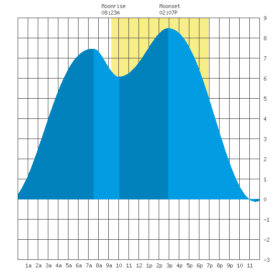 Amak Island tide chart for Friday, February 13, 2026