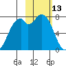 Amak Island tide chart for Friday, February 13, 2026