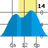 Amak Island tide chart for Saturday, February 14, 2026