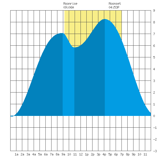 Amak Island tide chart for Sunday, February 15, 2026