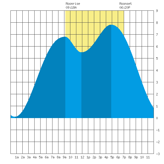 Amak Island tide chart for Monday, February 16, 2026