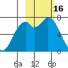 Amak Island tide chart for Monday, February 16, 2026