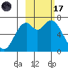 Amak Island tide chart for Tuesday, February 17, 2026