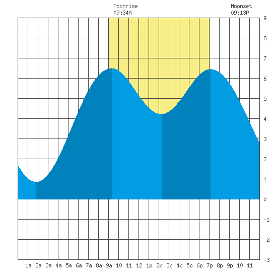 Amak Island tide chart for Wednesday, February 18, 2026